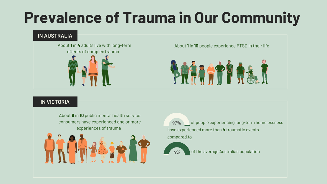 In Australia: About 1 in 4 adults live with long-term effects of complex trauma. About 1 in 10 people experience PTSD in their life. In Victoria: 9 in 10 public mental health service consumers have experienced trauma Long-Term Homeless in Victoria: 97% have experienced more than 4 potentially traumatic events compared to 4% of the Australian population.
