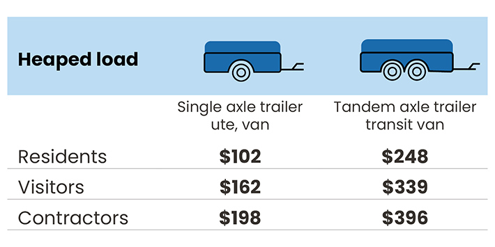 Fee table for heaped loads of waste at the Resource Recovery Centre for residents, visitors and contractors