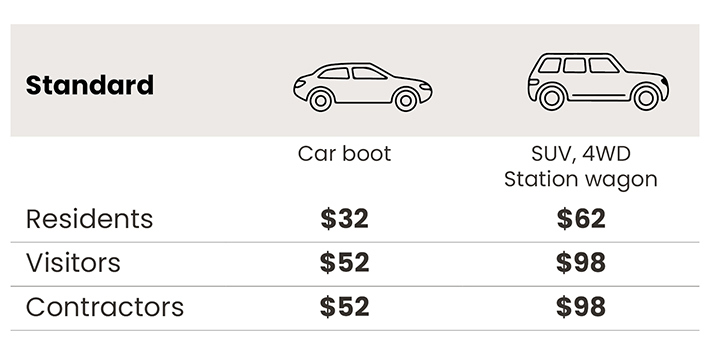 Fee table for standard loads of waste at the Resource Recovery Centre for residents, visitors and contractors