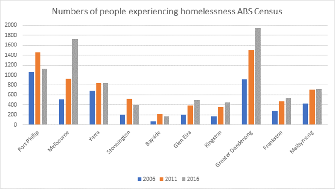 Homelessness The City of Port Phillip